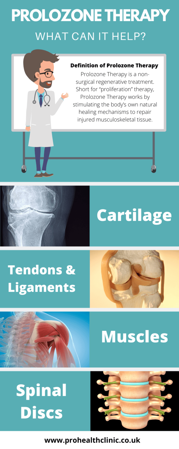 What body parts can prolozone help with? ProHealth Prolotherapy Clinic