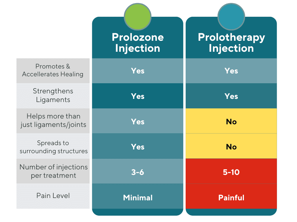 A table comparing Prolotherapy and Prolozone Therapy